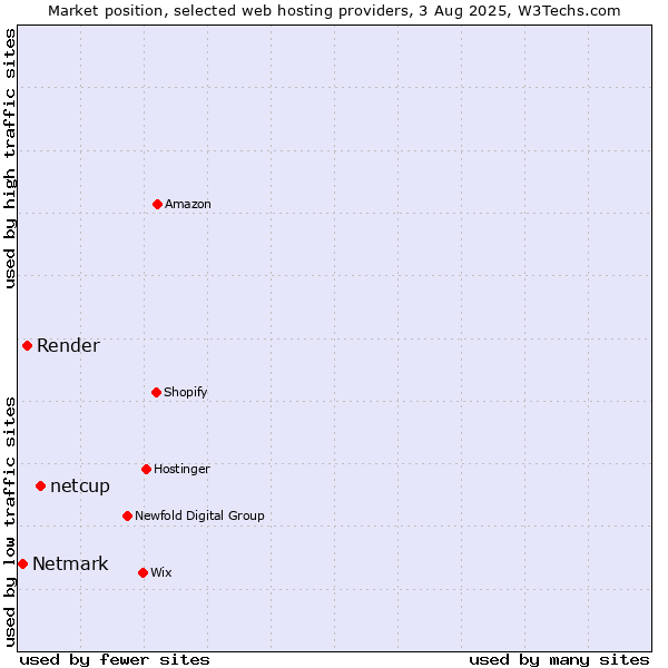 Market position of netcup vs. Render vs. Netmark