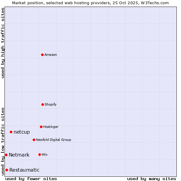 Market position of netcup vs. Restaumatic vs. Netmark