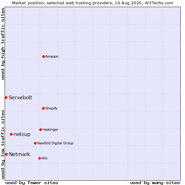 Market position of netcup vs. Netmark vs. Servebolt