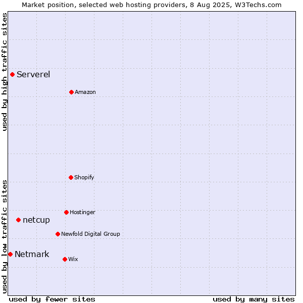 Market position of netcup vs. Serverel vs. Netmark
