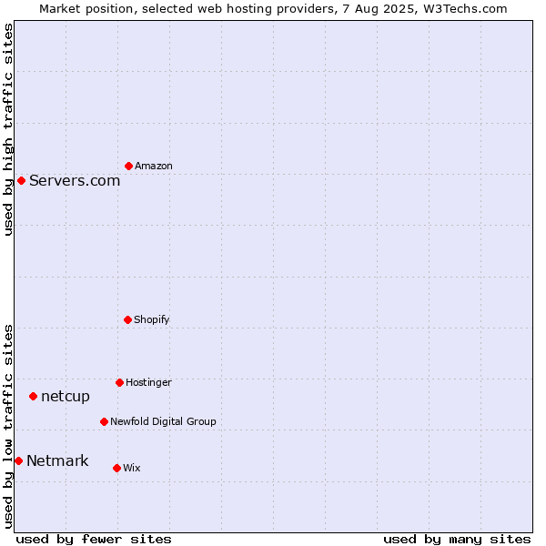 Market position of netcup vs. Servers.com vs. Netmark