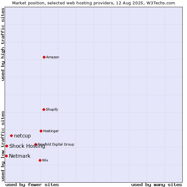 Market position of netcup vs. Shock Hosting vs. Netmark