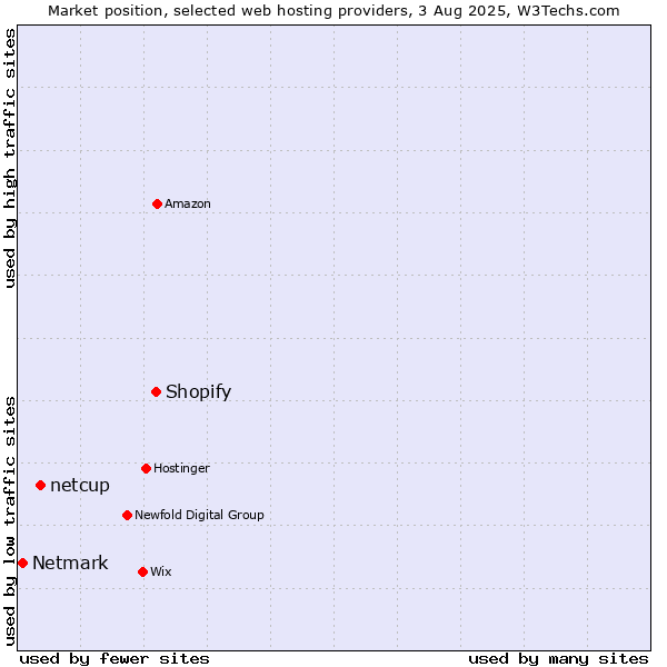 Market position of Shopify vs. netcup vs. Netmark