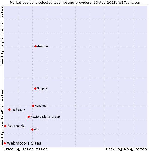 Market position of netcup vs. Netmark vs. Webmotors Sites