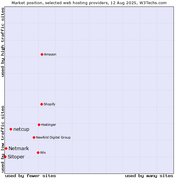 Market position of netcup vs. Netmark vs. Sitoper