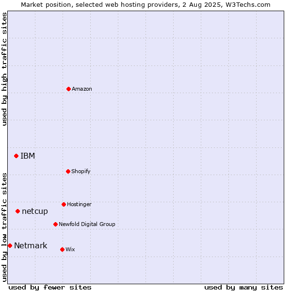 Market position of netcup vs. IBM vs. Netmark