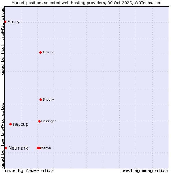 Market position of netcup vs. Netmark vs. Sorry