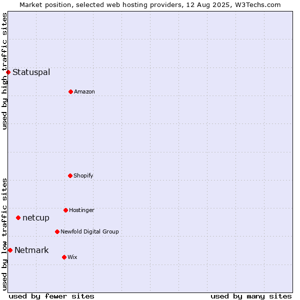 Market position of netcup vs. Netmark vs. Statuspal