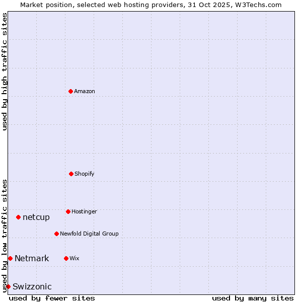 Market position of netcup vs. Netmark vs. Swizzonic