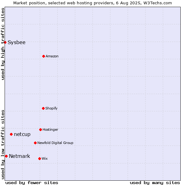 Market position of netcup vs. Netmark vs. Sysbee