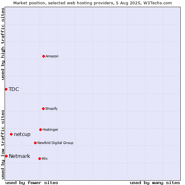 Market position of netcup vs. Netmark vs. TDC