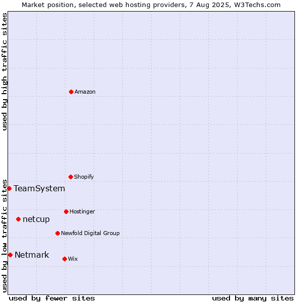 Market position of netcup vs. Netmark vs. TeamSystem