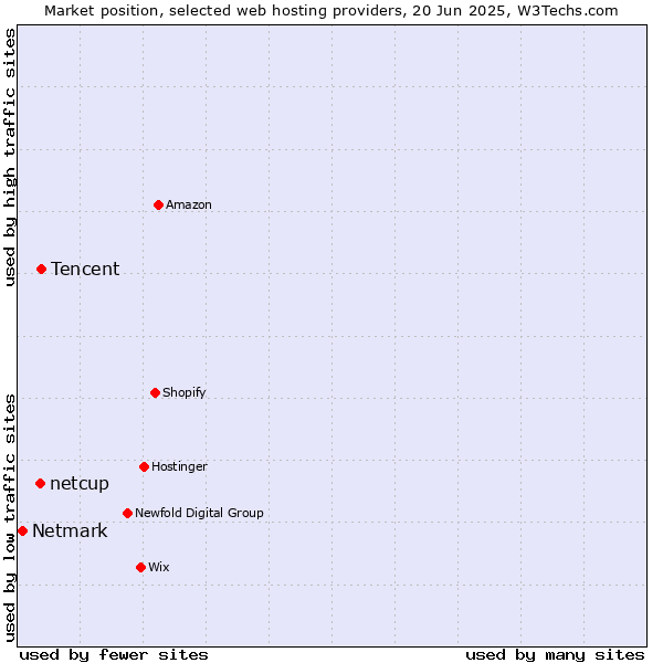 Market position of Tencent vs. netcup vs. Netmark