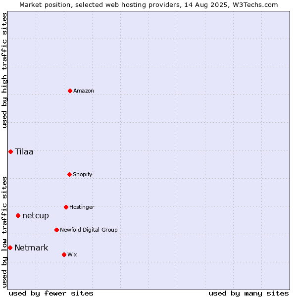Market position of netcup vs. Tilaa vs. Netmark