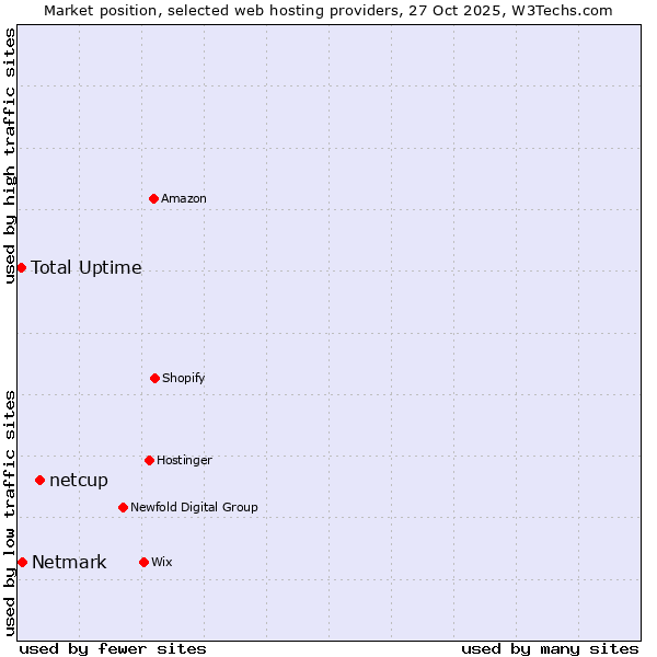 Market position of netcup vs. Netmark vs. Total Uptime