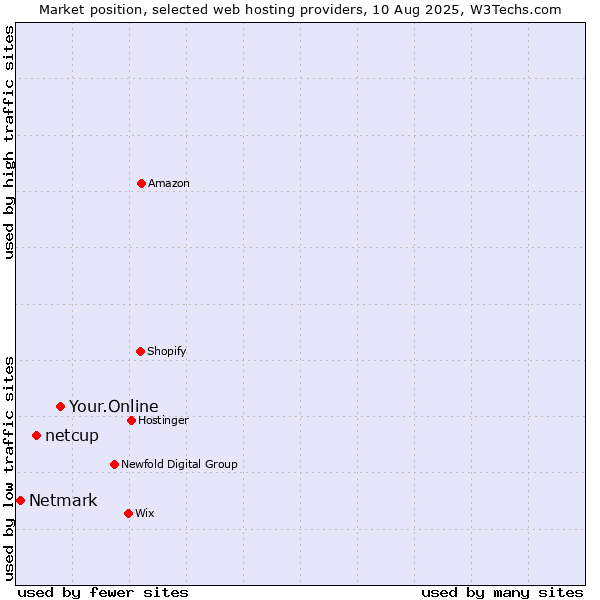 Market position of Your.Online vs. netcup vs. Netmark