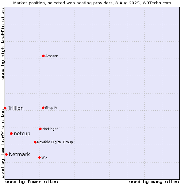 Market position of netcup vs. Netmark vs. Trillion