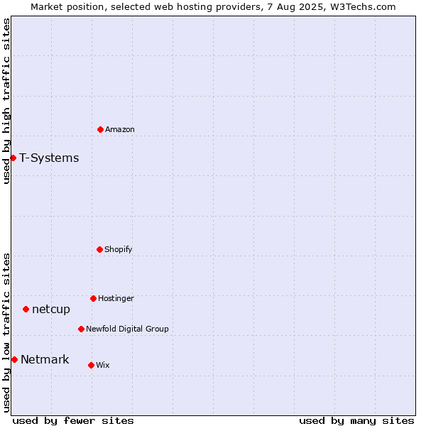 Market position of netcup vs. Netmark vs. T-Systems