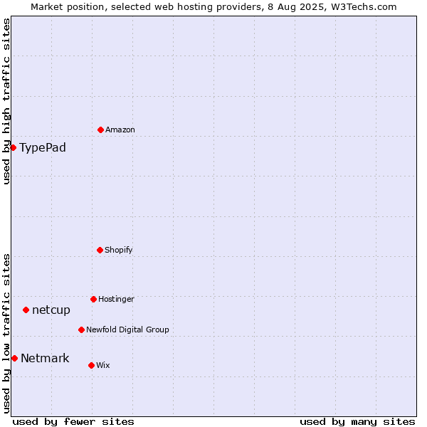 Market position of netcup vs. Netmark vs. TypePad