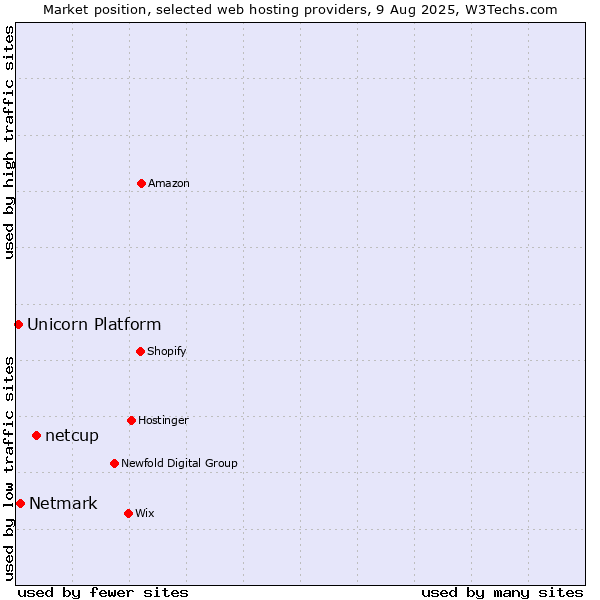 Market position of netcup vs. Netmark vs. Unicorn Platform