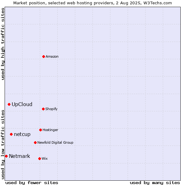 Market position of netcup vs. UpCloud vs. Netmark