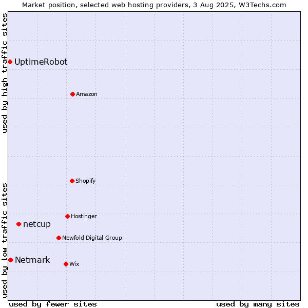 Market position of netcup vs. Netmark vs. UptimeRobot