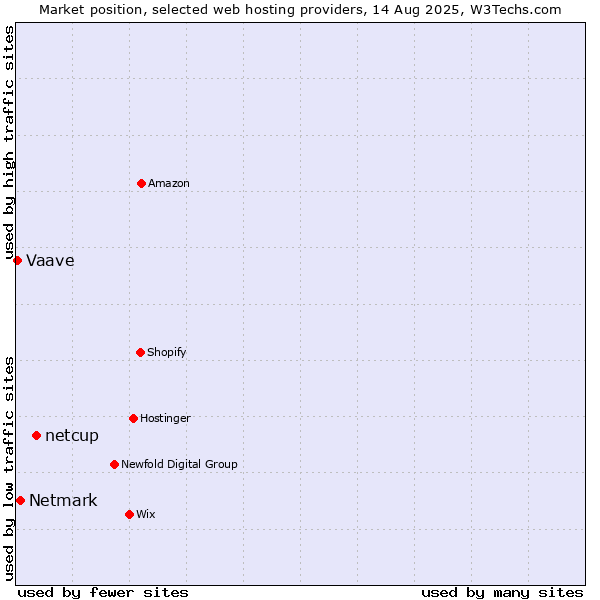 Market position of netcup vs. Netmark vs. Vaave