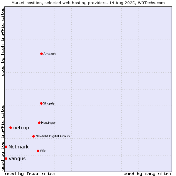 Market position of netcup vs. Netmark vs. Vangus