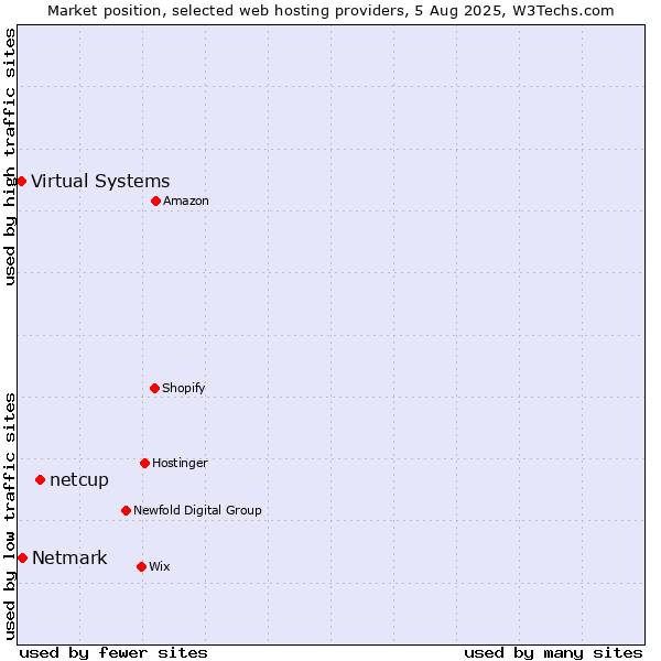 Market position of netcup vs. Netmark vs. Virtual Systems