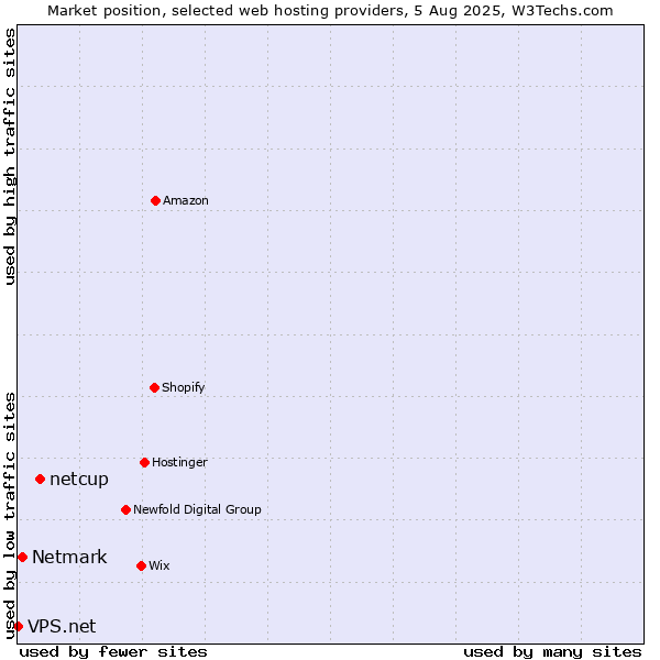 Market position of netcup vs. Netmark vs. VPS.net