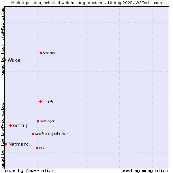 Market position of netcup vs. Netmark vs. Wake