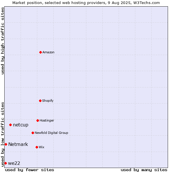 Market position of netcup vs. Netmark vs. we22