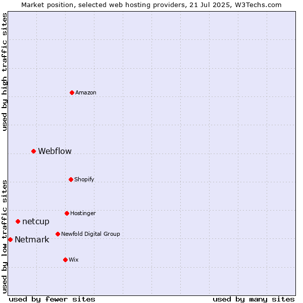 Market position of Webflow vs. netcup vs. Netmark