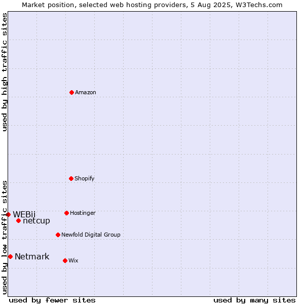 Market position of netcup vs. Netmark vs. WEBii