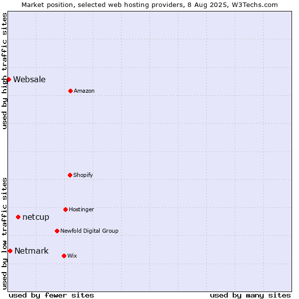 Market position of netcup vs. Netmark vs. Websale
