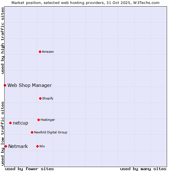Market position of netcup vs. Netmark vs. Web Shop Manager