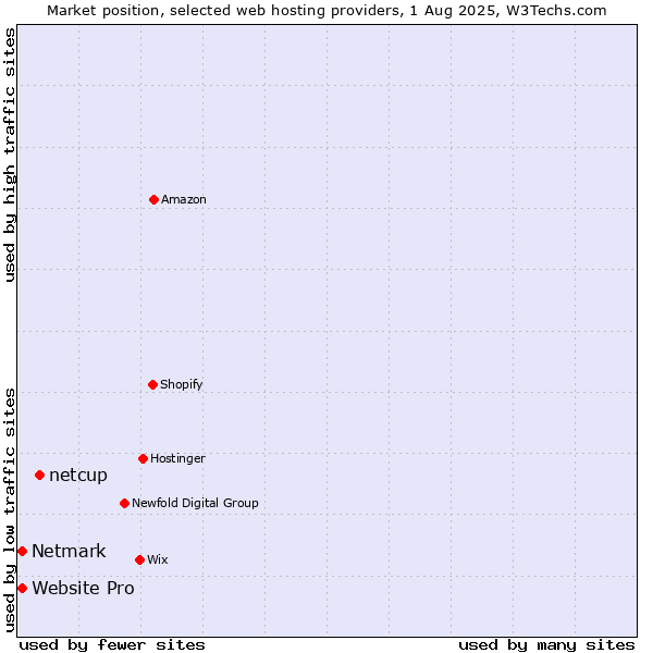 Market position of netcup vs. Netmark vs. Website Pro
