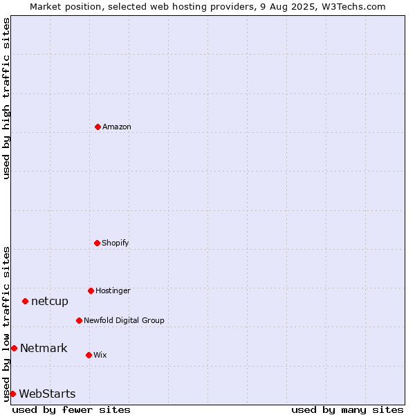 Market position of netcup vs. Netmark vs. WebStarts