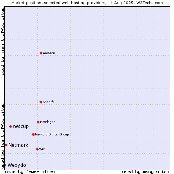 Market position of netcup vs. Netmark vs. Webydo