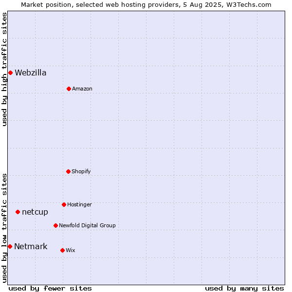 Market position of netcup vs. Webzilla vs. Netmark