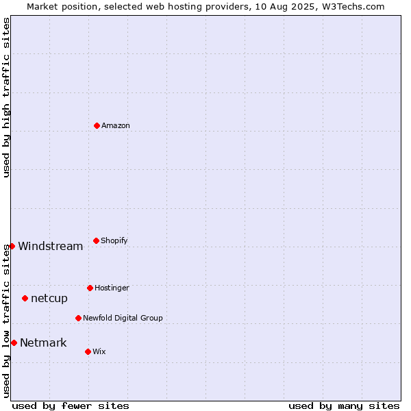 Market position of netcup vs. Netmark vs. Windstream