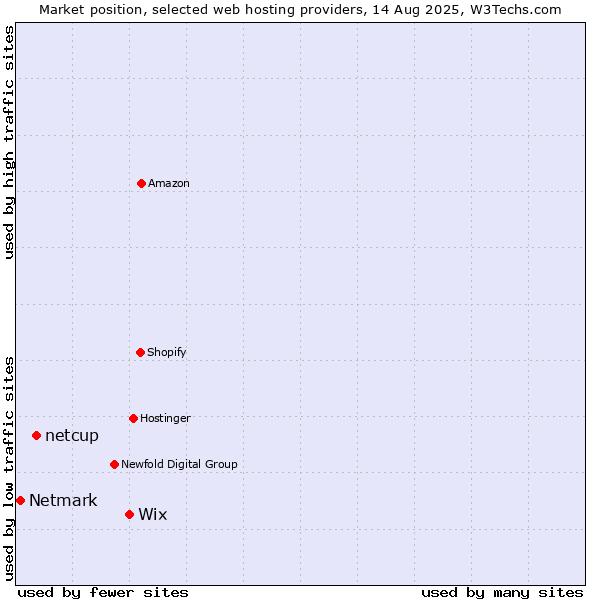 Market position of Wix vs. netcup vs. Netmark