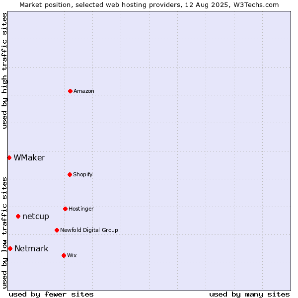 Market position of netcup vs. Netmark vs. WMaker
