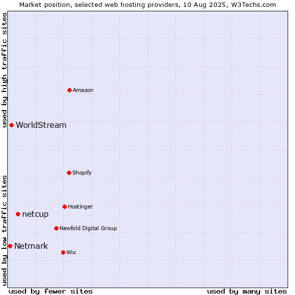 Market position of netcup vs. WorldStream vs. Netmark
