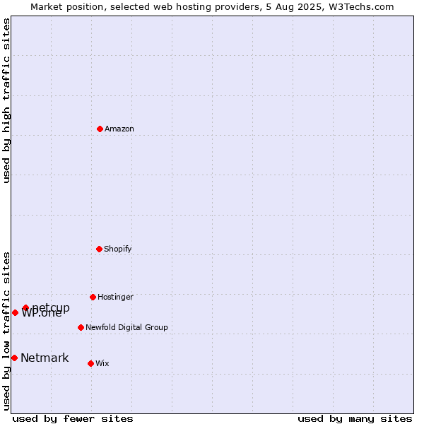 Market position of netcup vs. WP.one vs. Netmark