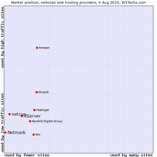 Market position of XServer vs. netcup vs. Netmark