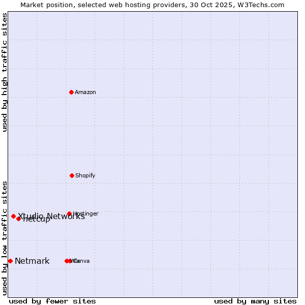 Market position of netcup vs. Xtudio Networks vs. Netmark