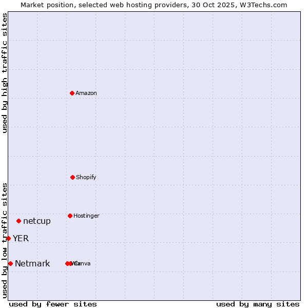 Market position of netcup vs. Netmark vs. YER