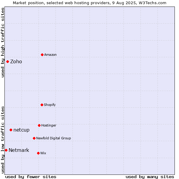 Market position of netcup vs. Zoho vs. Netmark
