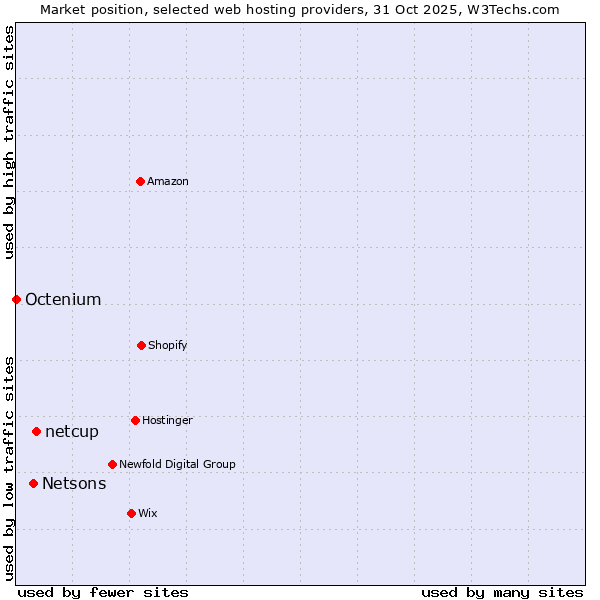 Market position of netcup vs. Netsons vs. Octenium